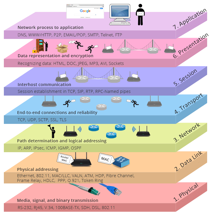 files/tmp/1624529652-seven-layers-of-osi-model.png
